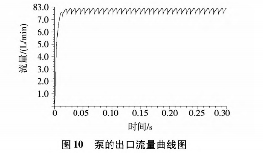 正常出口流量