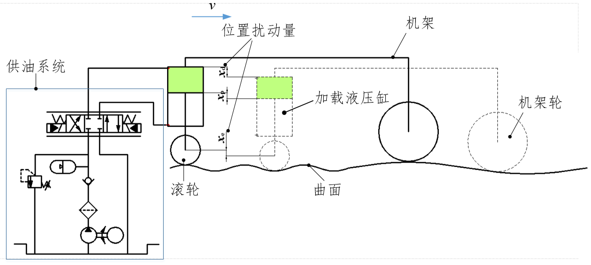 液压缸移动加载