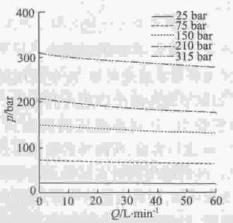 别人论文里的压力流量曲线
